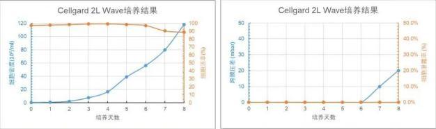 Cellgard 2L WAVE 培養(yǎng)天數(shù)與細(xì)胞密度、細(xì)胞活率、跨膜壓差、細(xì)胞泄露趨勢(shì)圖