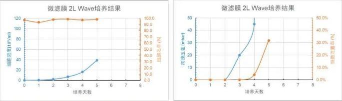 微濾膜 2L WAVE 培養(yǎng)天數(shù)與細(xì)胞密度、細(xì)胞活率、跨膜壓差、細(xì)胞泄露趨勢(shì)圖