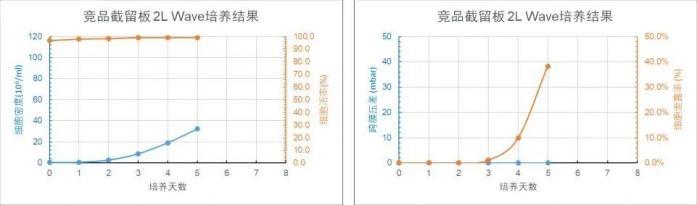 競(jìng)品截留板 2L WAVE 培養(yǎng)天數(shù)與細(xì)胞密度、細(xì)胞活率、跨膜壓差、細(xì)胞泄露趨勢(shì)圖