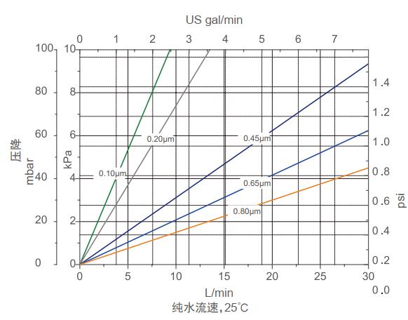 除菌級聚醚砜膜(PES)折疊濾芯